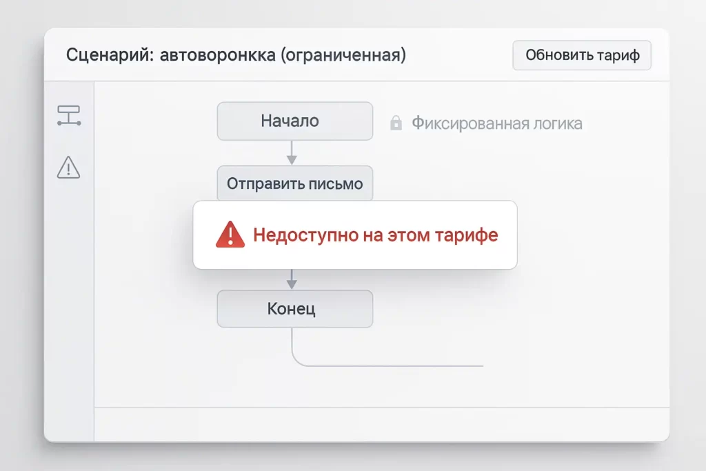 Интерфейс конструктора с русскими подписями: «Сценарий: автоворонка (ограниченная)», «Начало», «Отправить письмо», «Конец», сообщение об ошибке: «Недоступно на этом тарифе», пометка: «Фиксированная логика».