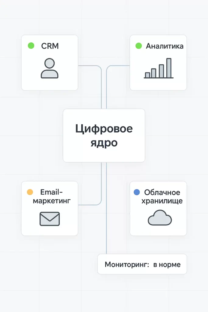 Диаграмма цифровой инфраструктуры с подписями на русском: «Цифровое ядро», «CRM», «Аналитика», «Email-маркетинг», «Облачное хранилище», «Поддержка», «Мониторинг: в норме».